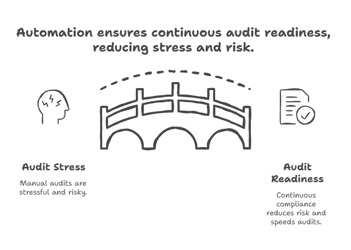 Continuous Asset Visibility