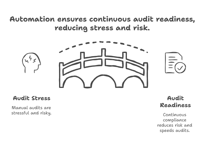 Continuous Asset Visibility