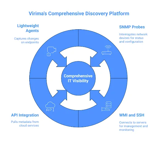 Virima's comprehensive discovery platform