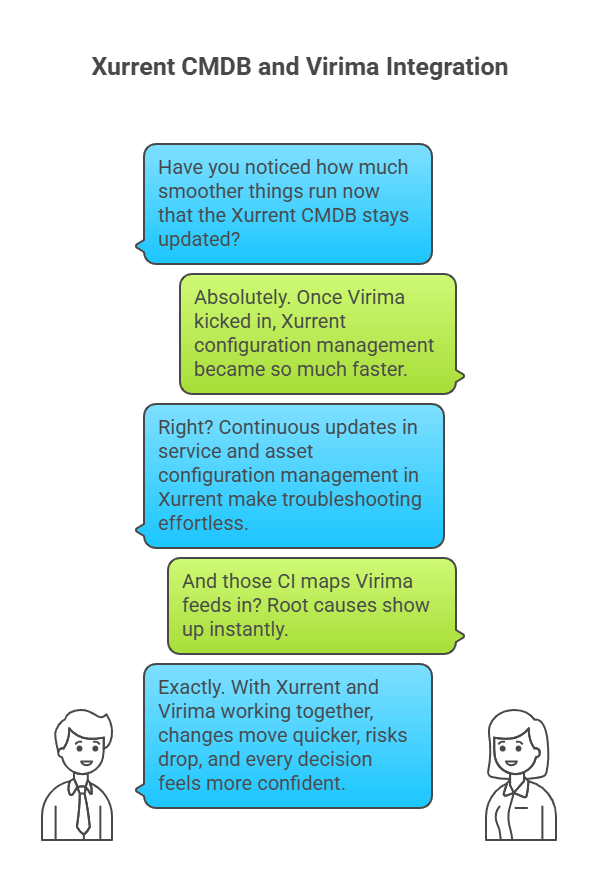 Xurrent and Virima integration