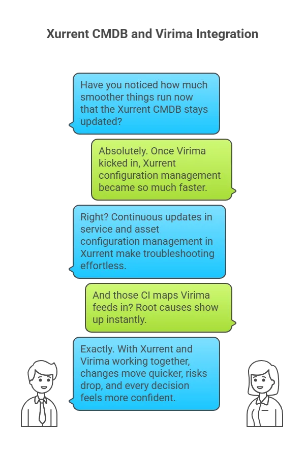 Xurrent and Virima integration