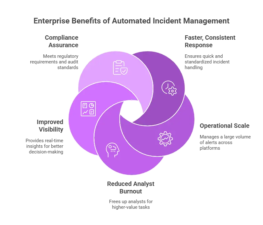 Enterprise Benefits of Automated Incident Management