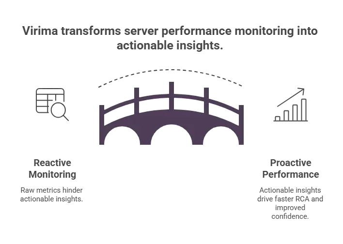 Virima transforms server performance monitoring into actionable insights