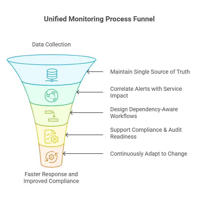 Unified Monitoring Process Funnel