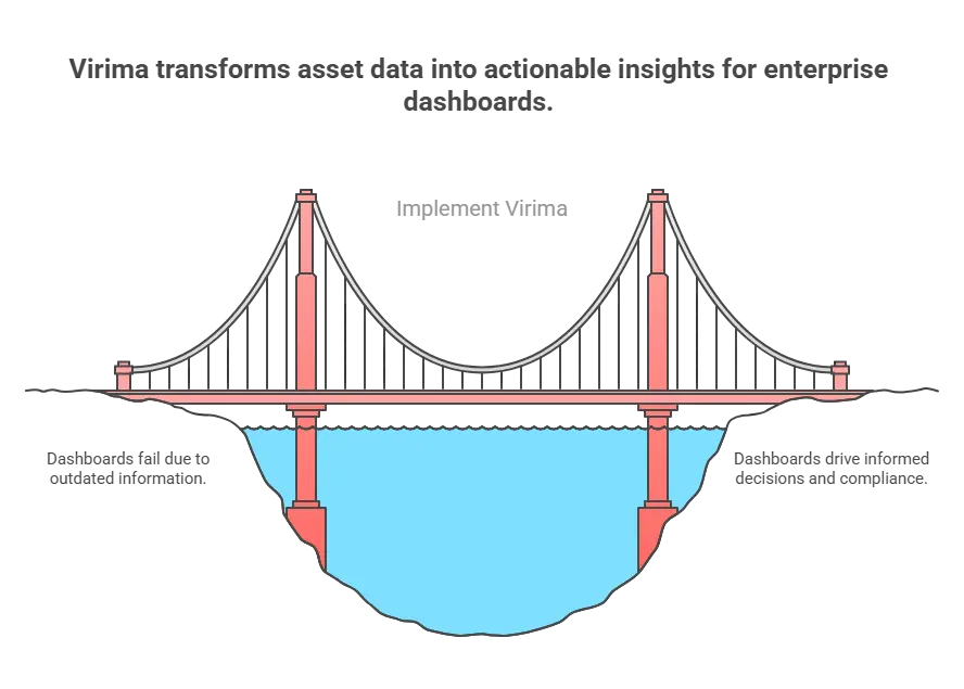 Virima Transforms asst data into actionable insights for enterprise dashboards.