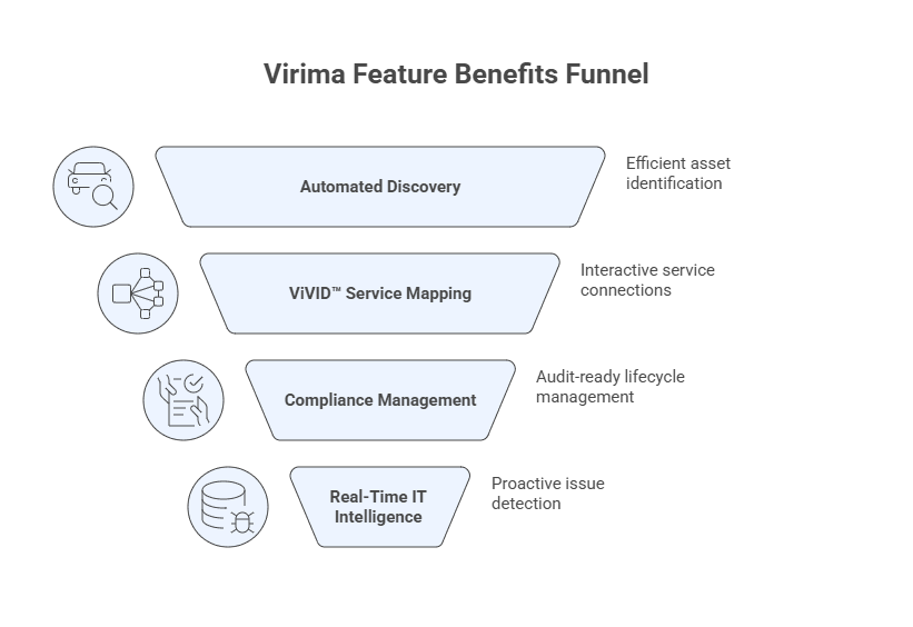 Automated discovery and real-time CMDB 
