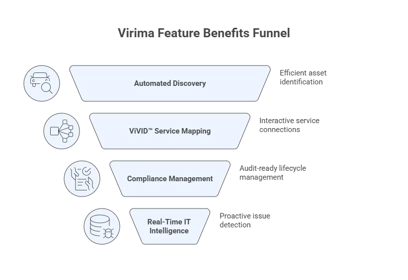 Automated discovery and real-time CMDB 