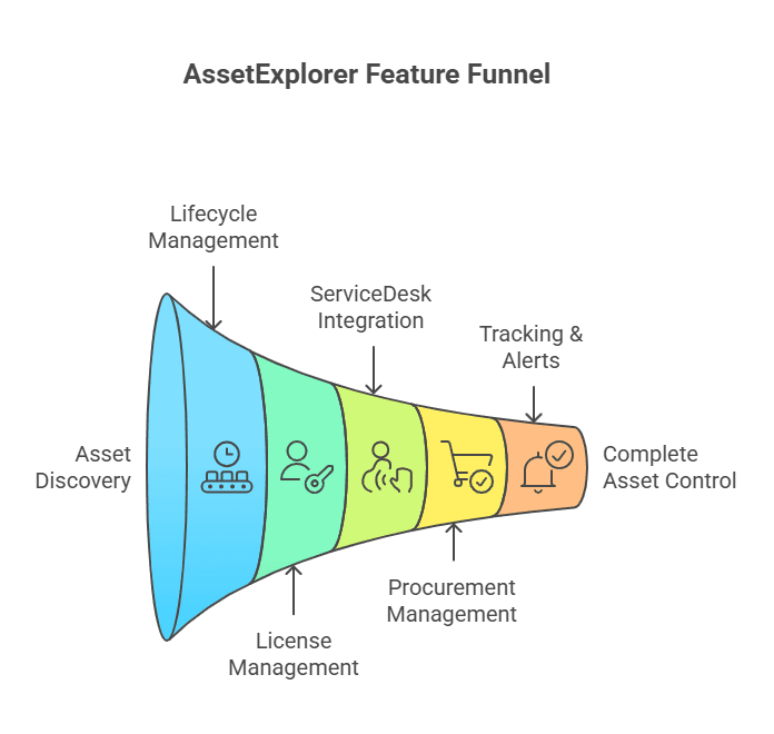 ServiceDesk Plus integration 