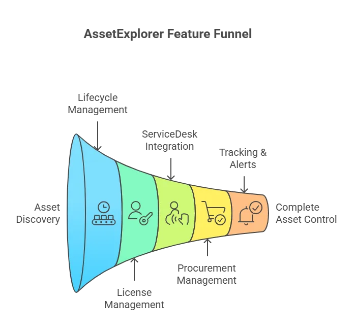 ServiceDesk Plus integration 