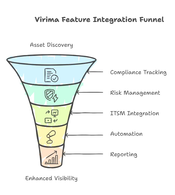 Built-in compliance tracking
