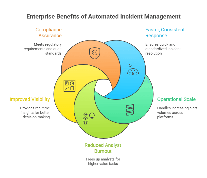 Faster, consistent response