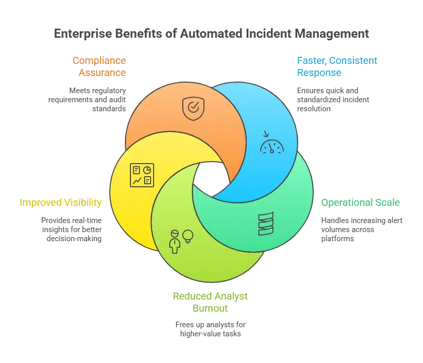 Faster, consistent response