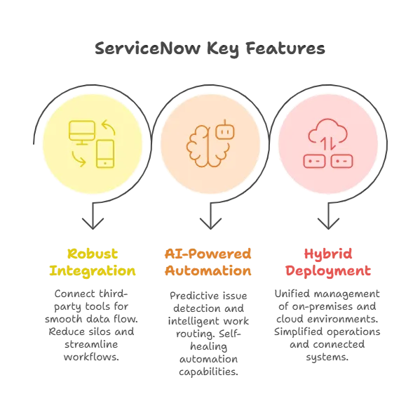 Robust integration ecosystem