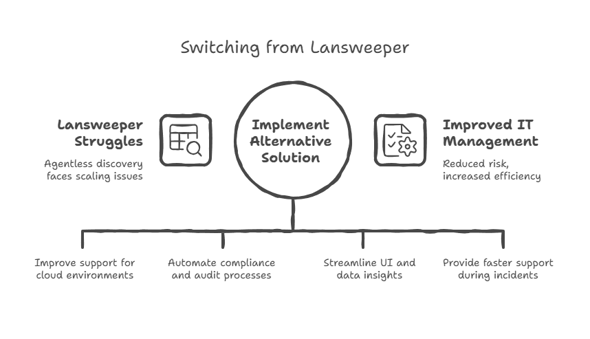 Lack of compliance automation