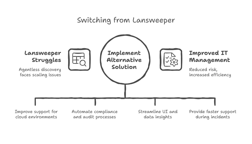 Lack of compliance automation