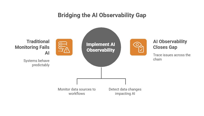 Bridging the Observability Gap