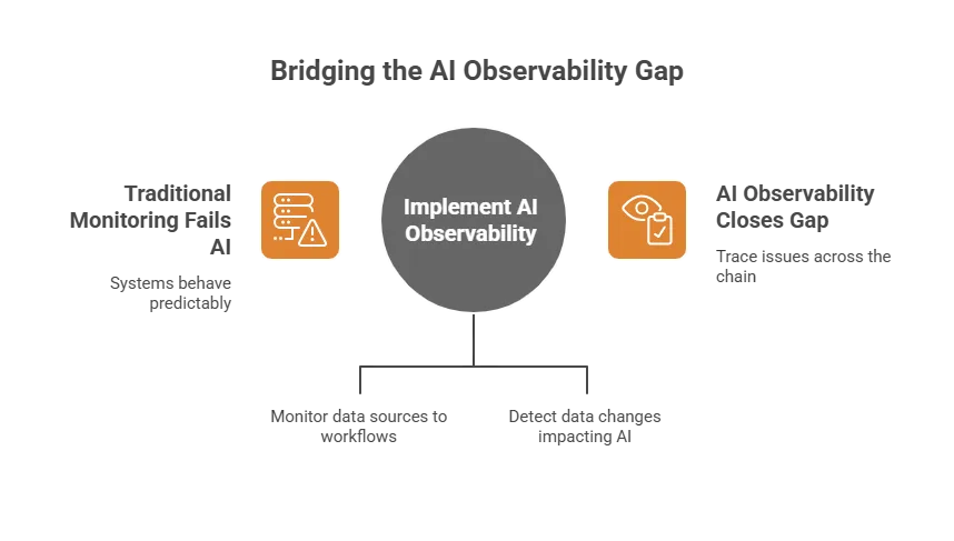 Bridging the Observability Gap