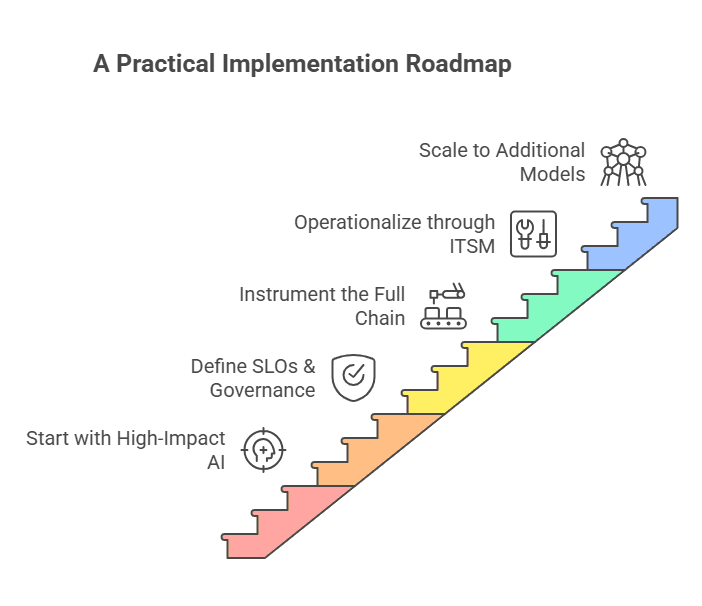 A Practical Implementation Roadmap