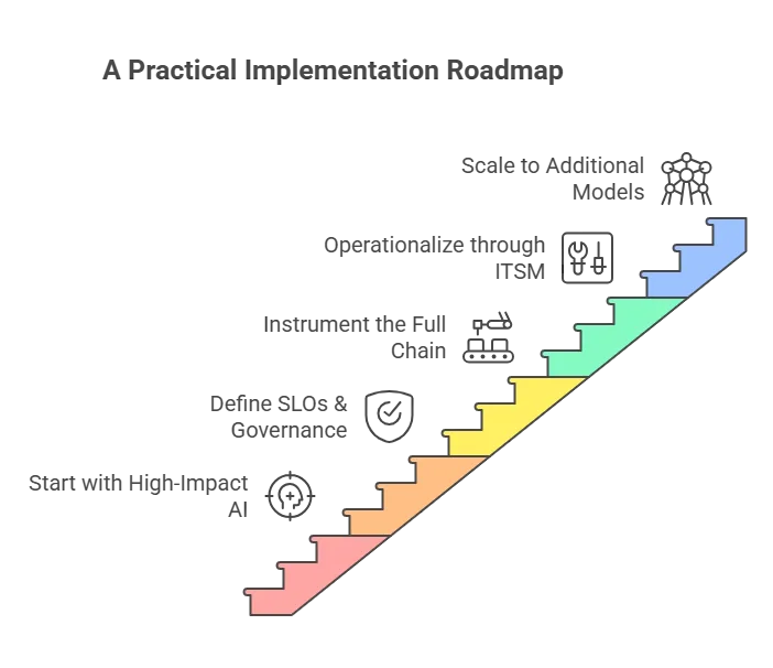 A Practical Implementation Roadmap