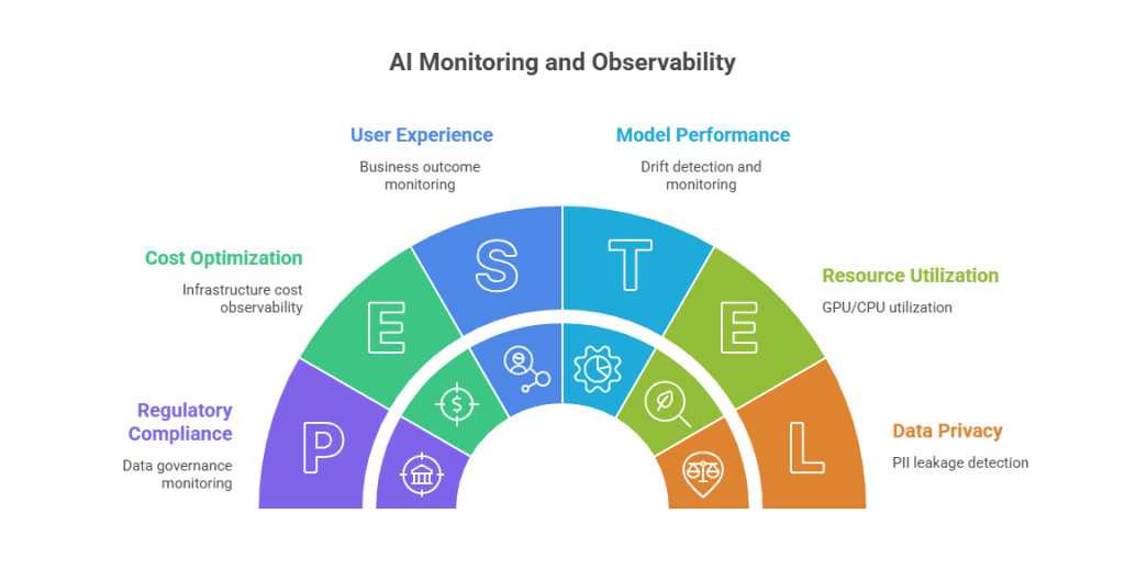 AI Monitoring and Observability