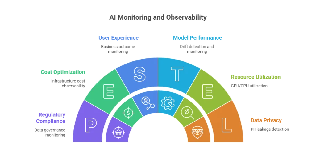 AI Monitoring and Observability