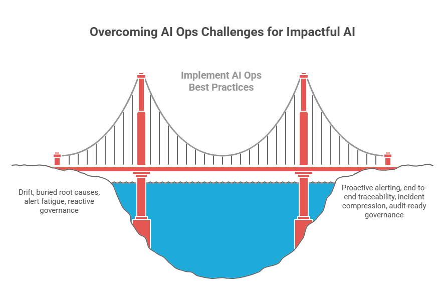 Overcoming Ai Ops Challenges for Impactful AI