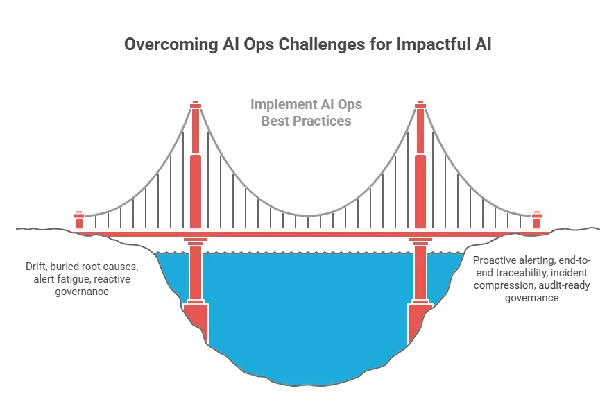 Overcoming Ai Ops Challenges for Impactful AI