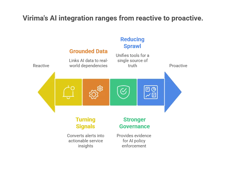 Virima's integration ranges from reactive to proactive