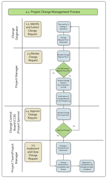 Project change management process