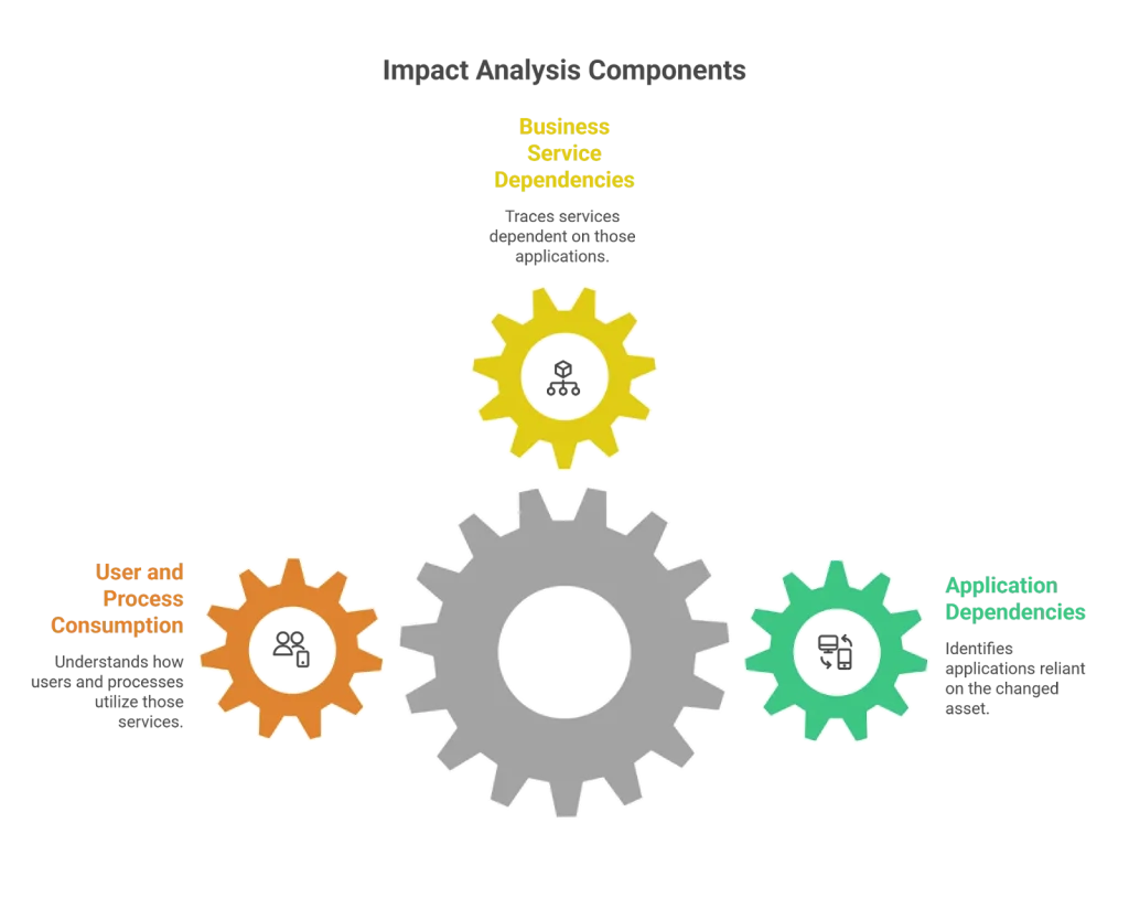 impact analysis components