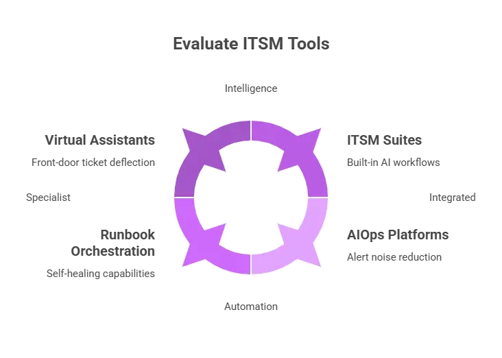 how to integrate AI in IT service management
