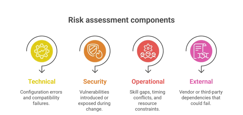 risk assessment components
