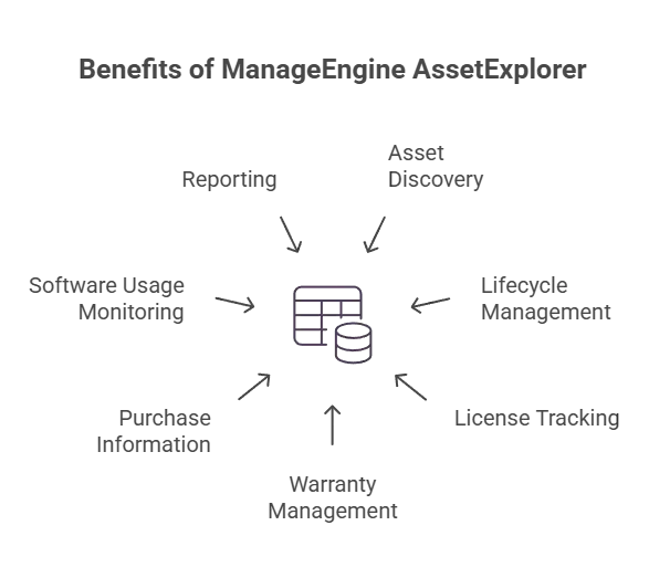 ManageEngine AssetExplorer