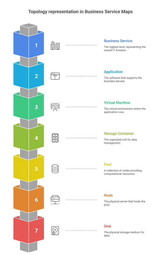 storage and HCI Topology Discovery