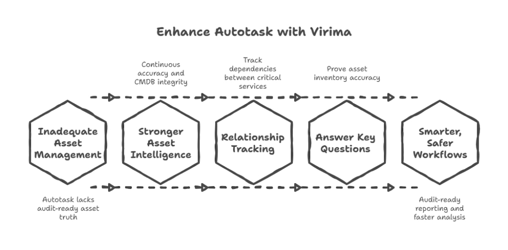 Autotask inventory management