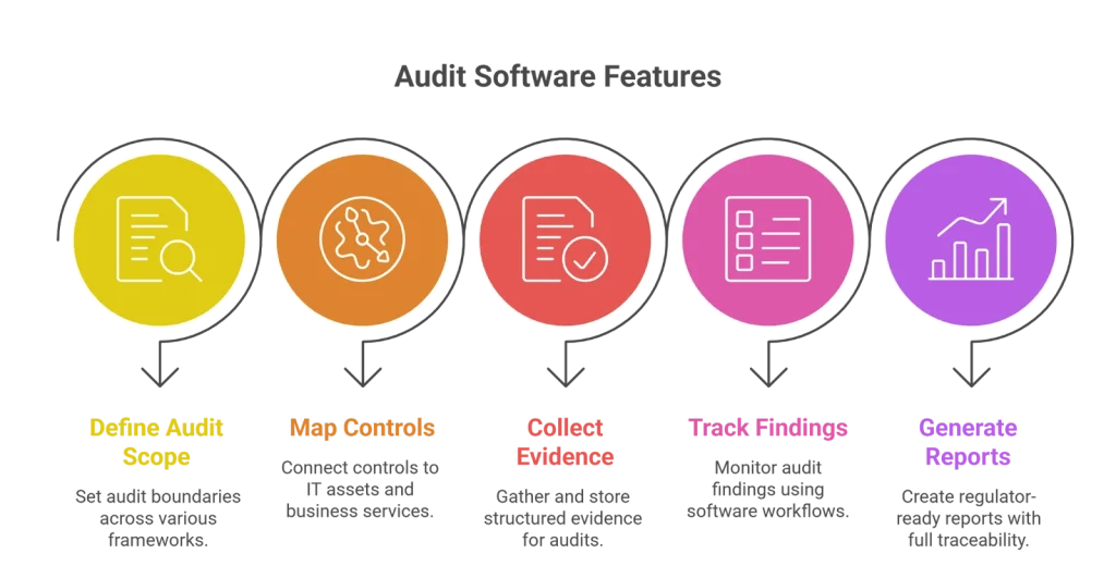 Audit management and compliance software