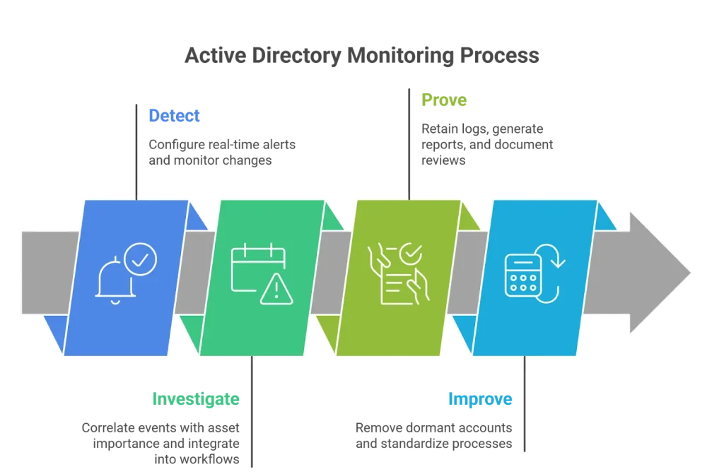 active directory monitoring, active directory management tool
