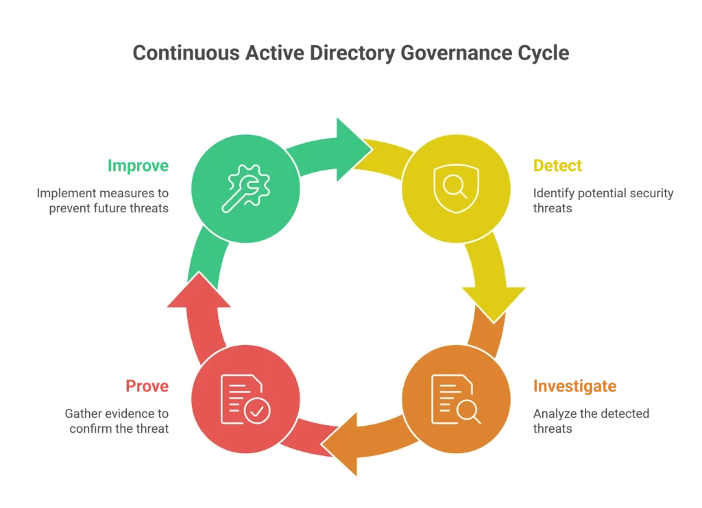 active directory monitoring, active directory management tool
