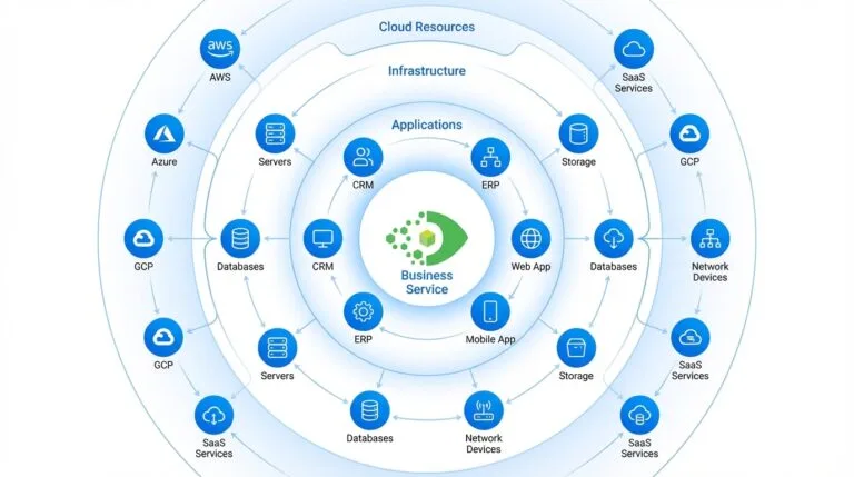 ViVID Service Mapping radial topology diagram showing IT service dependencies in Virima CMDB