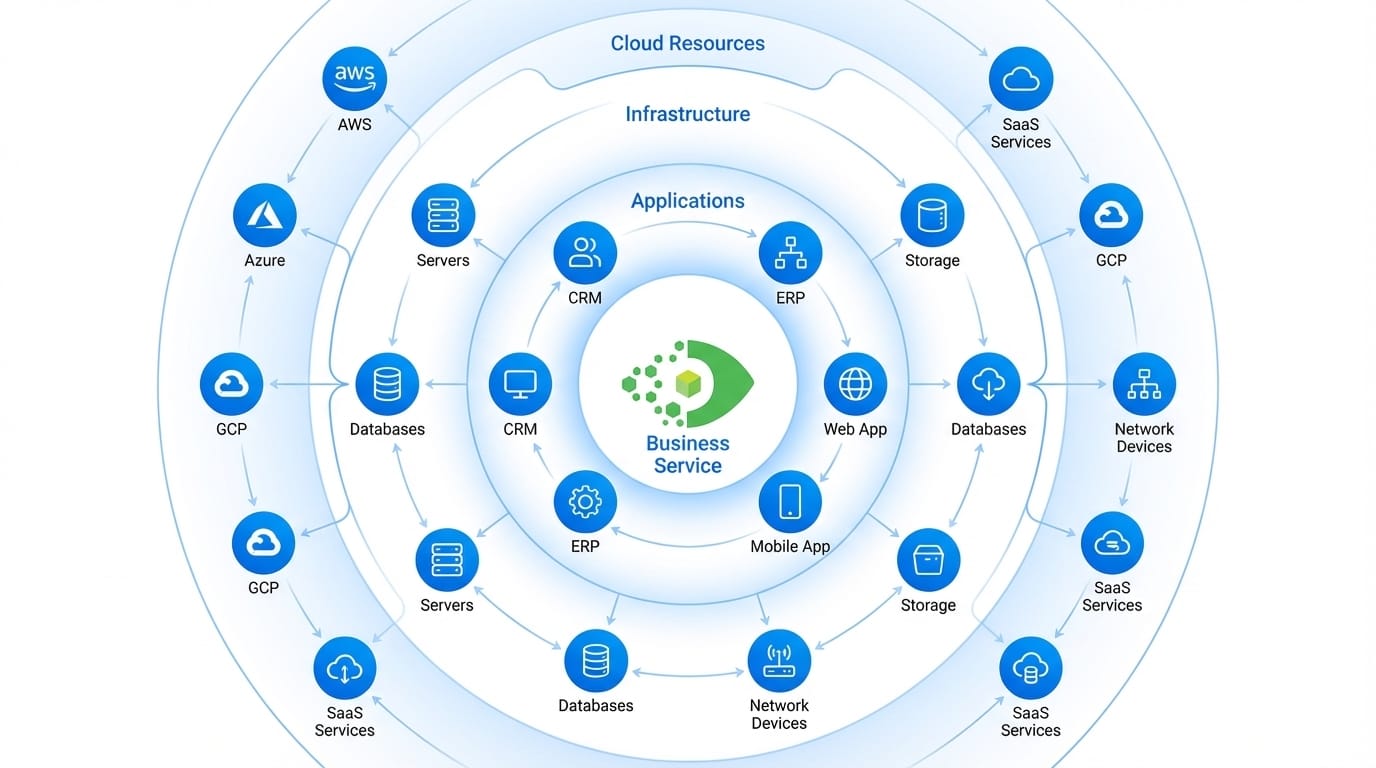 ViVID Service Mapping radial topology diagram showing IT service dependencies in Virima CMDB