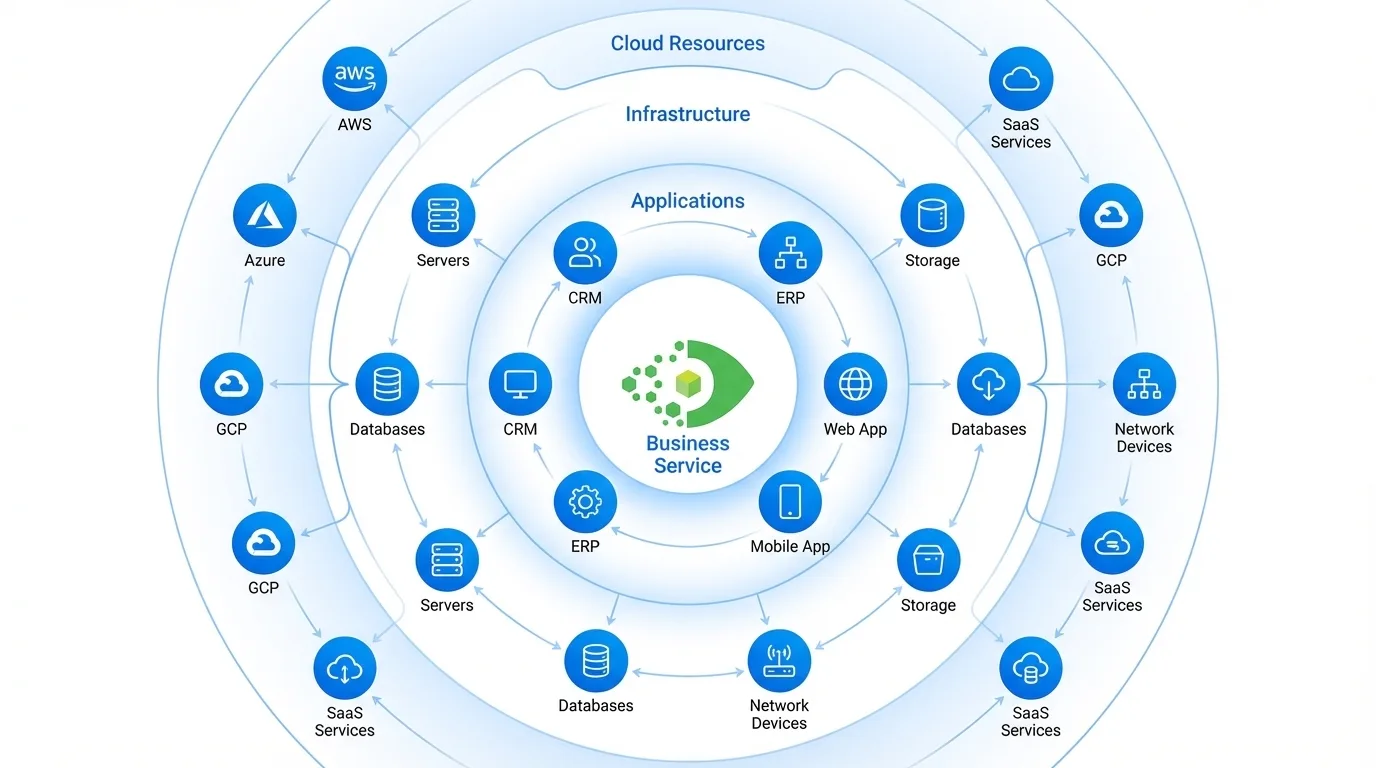 ViVID Service Mapping radial topology diagram showing IT service dependencies in Virima CMDB