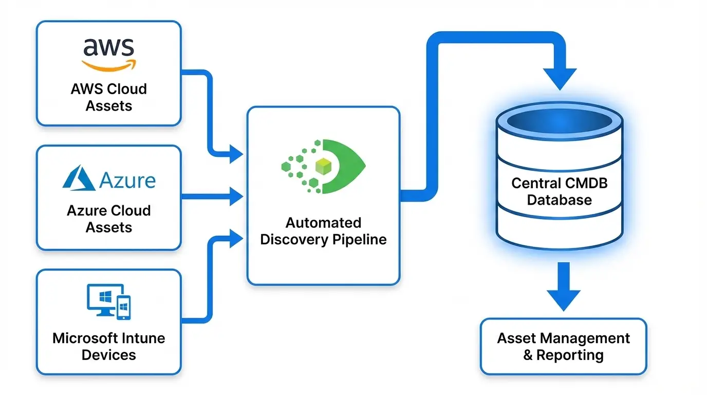 How to Automatically Import and Discover AWS, Azure, and Intune Assets into Your CMDB
