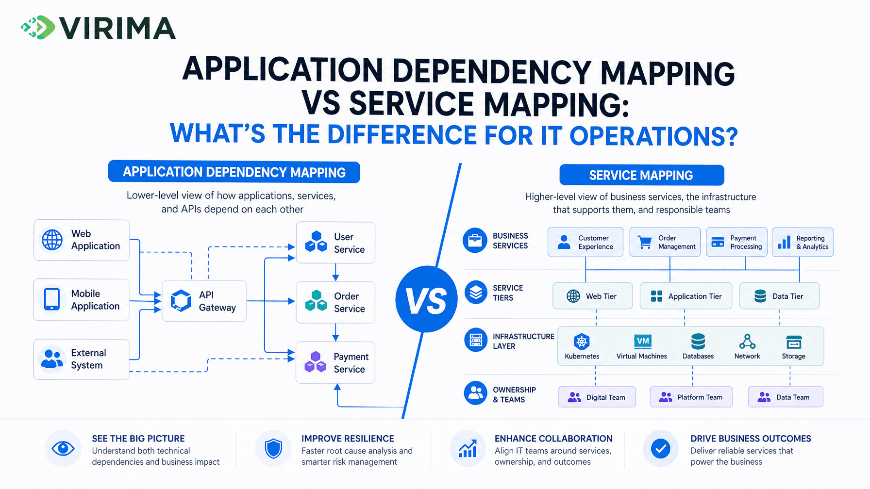 Application dependency mapping vs Service mapping