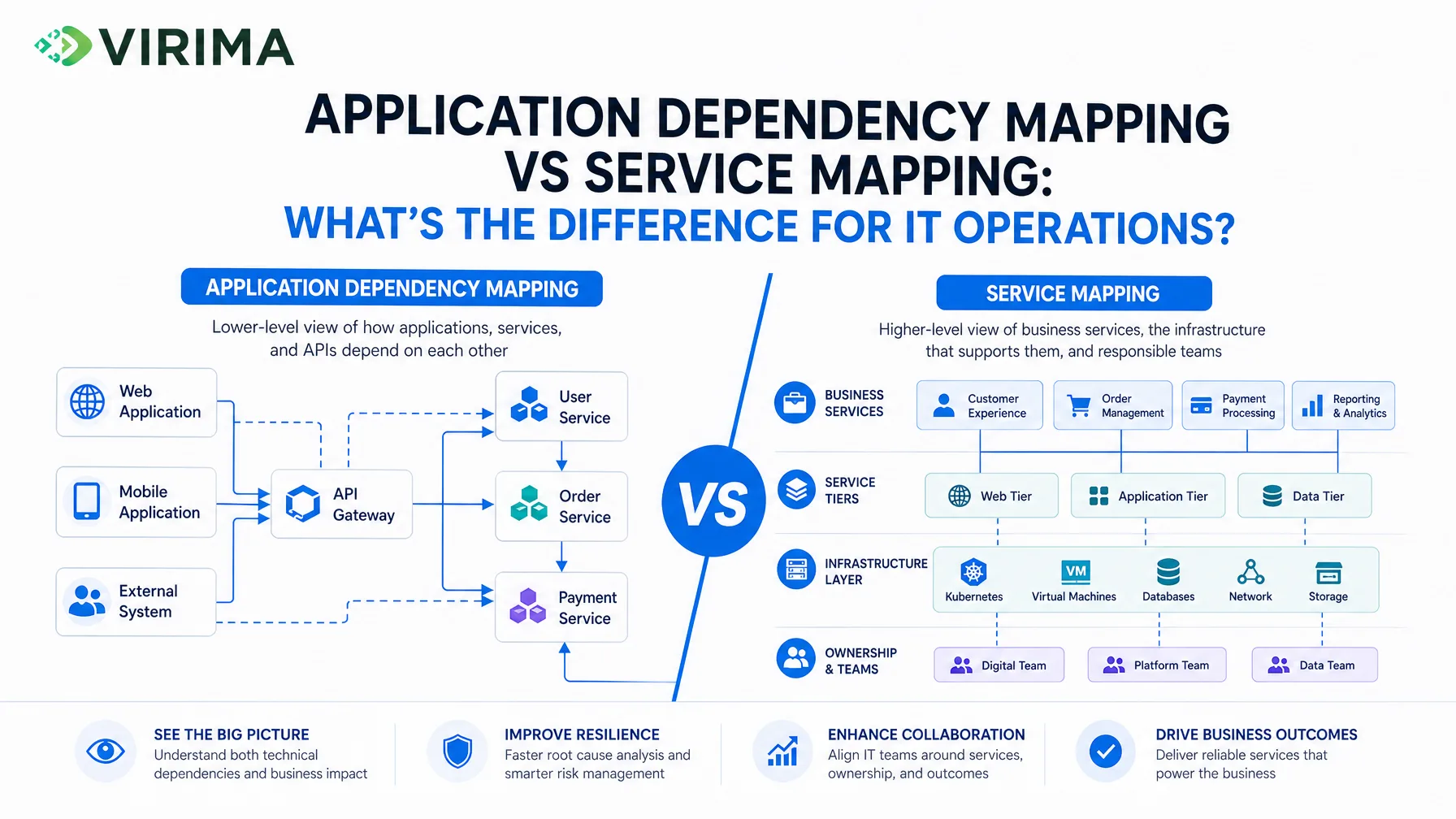 Application dependency mapping vs Service mapping