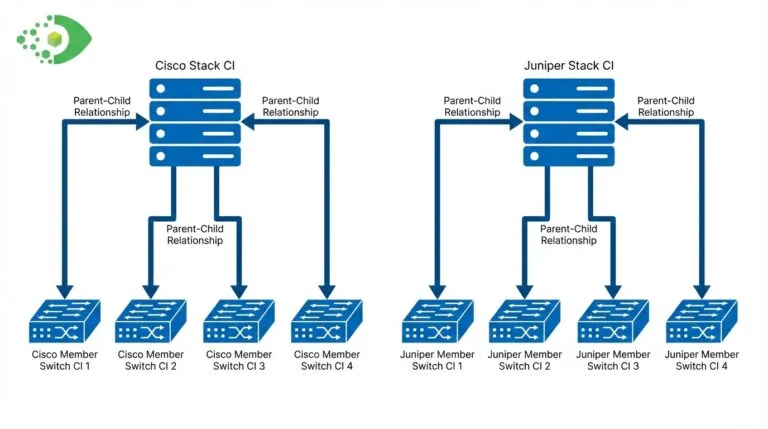 Cisco and Juniper switch stack CMDB discovery relationship diagram