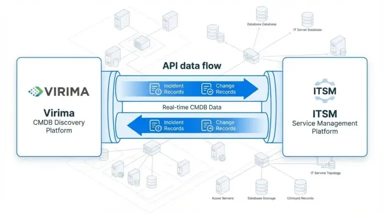 Virima and Xurrent ITSM integration data flow