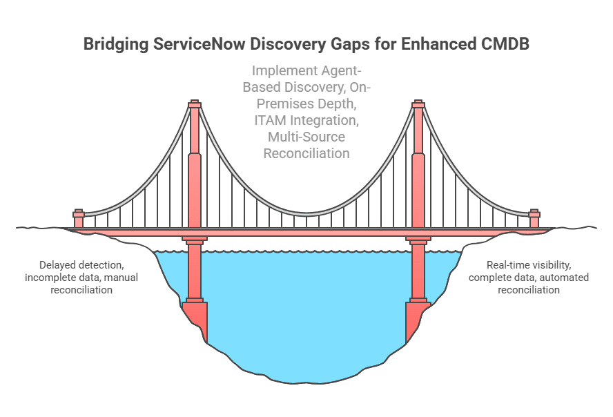 Bridging ServiceNow Discovery Gaps for Enhanced CMDB