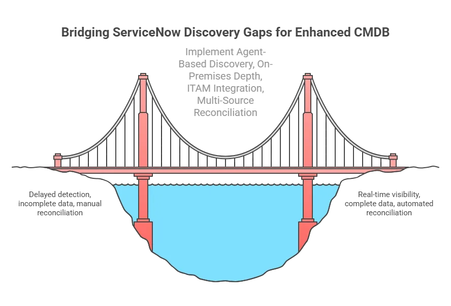 Bridging ServiceNow Discovery Gaps for Enhanced CMDB