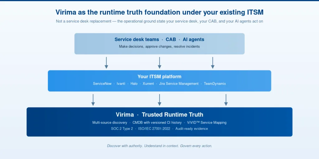 Virima as runtime truth foundation