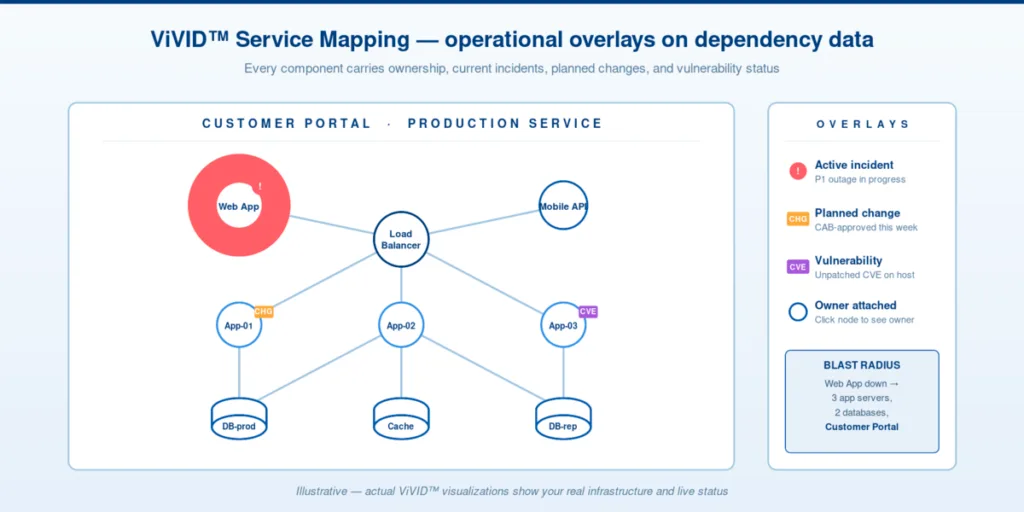Service mapping